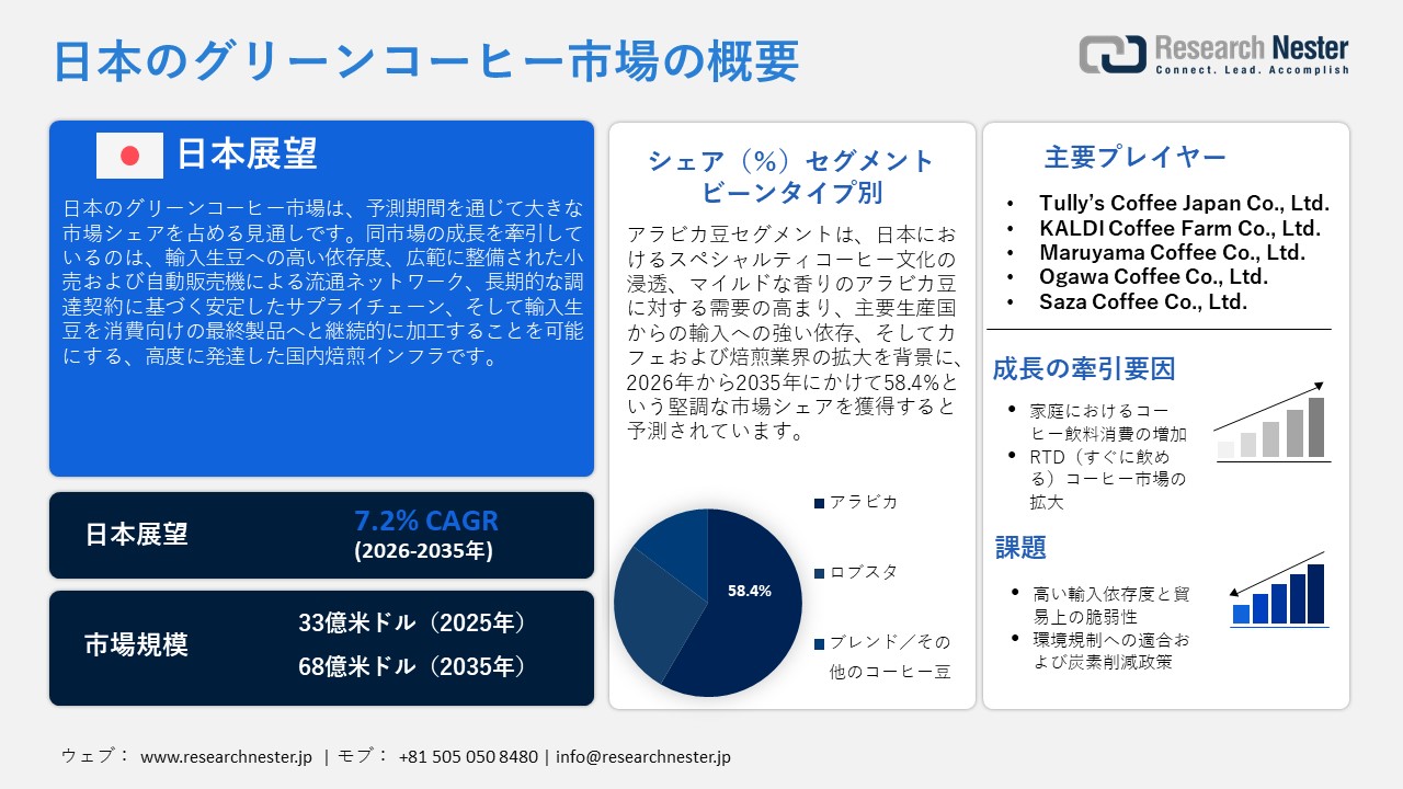 Japan Green Coffee Market (日本のグリーンコーヒー市場) 調査レポート：ビーンタイプ別（アラビカ、ロブスタ、ブレンド）; 製品形態別 ; 流通チャネル別 ;最終用途別 — 日本の需要と供給の分析、成長予測、統計レポート 2026ー2035年